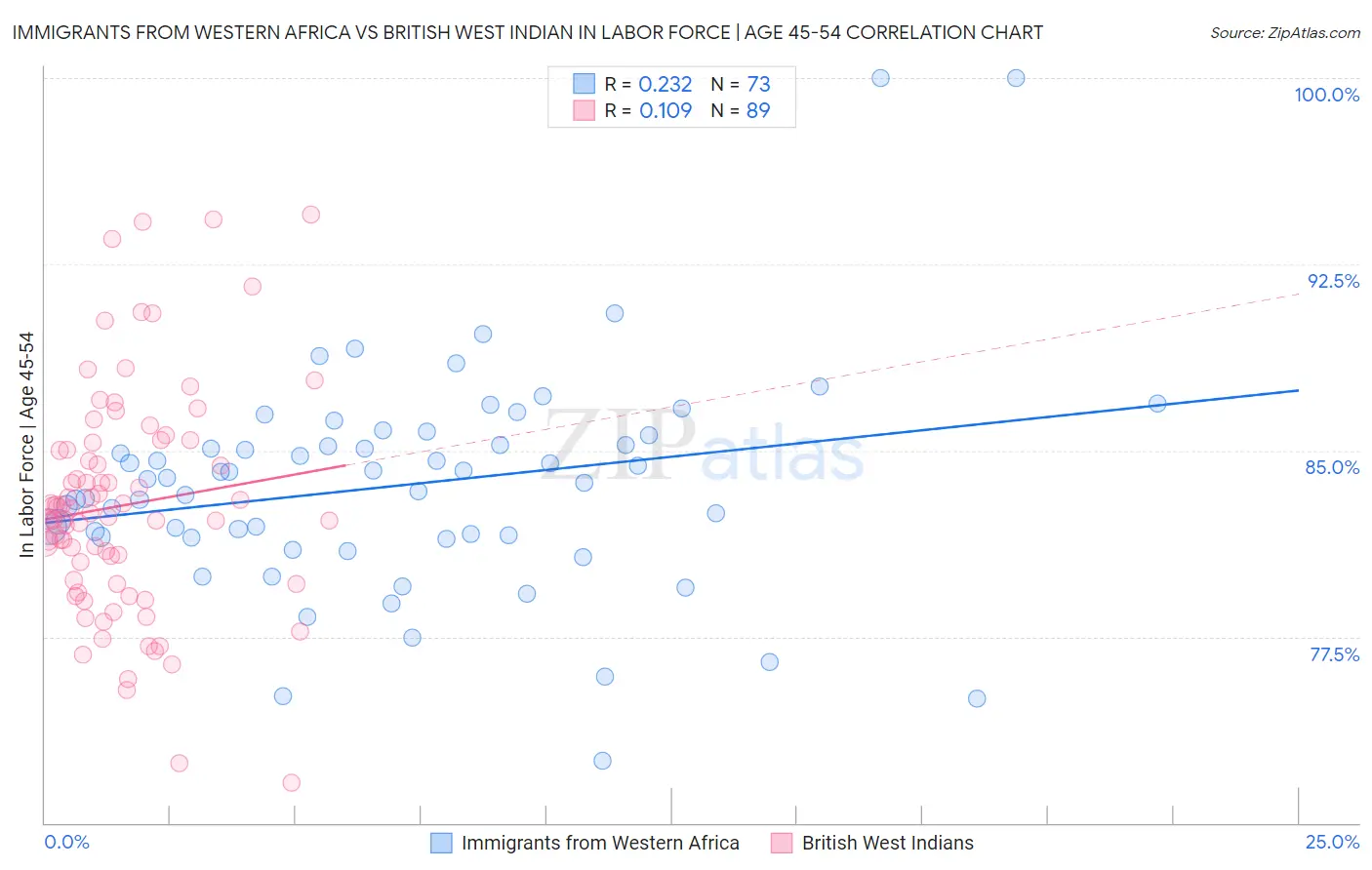 Immigrants from Western Africa vs British West Indian In Labor Force | Age 45-54