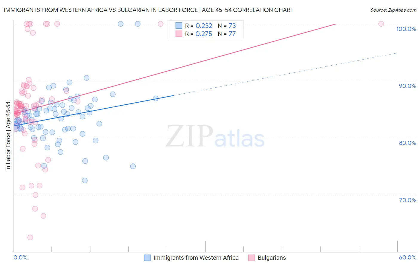 Immigrants from Western Africa vs Bulgarian In Labor Force | Age 45-54