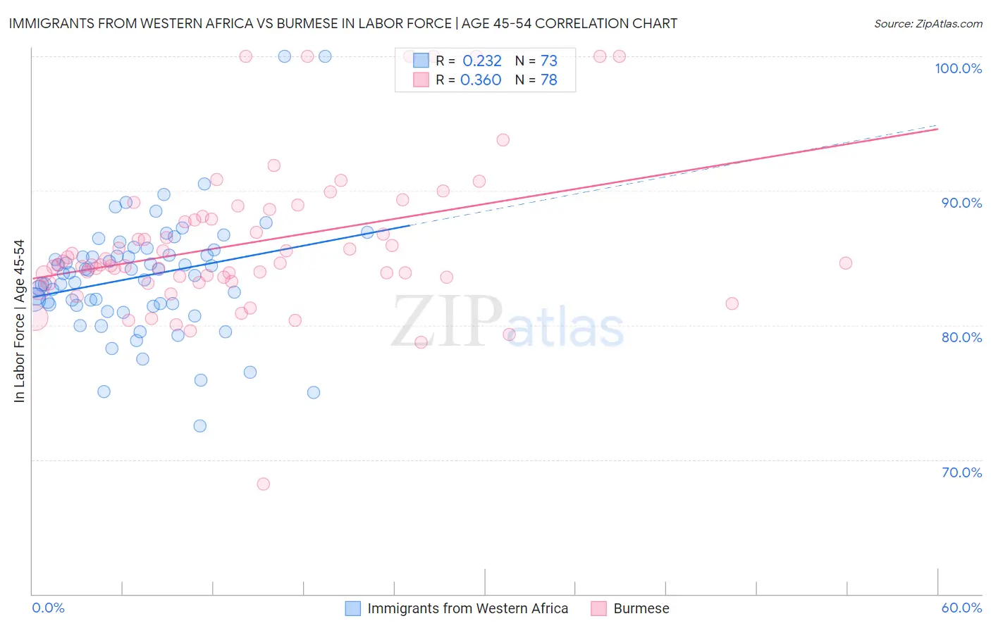 Immigrants from Western Africa vs Burmese In Labor Force | Age 45-54