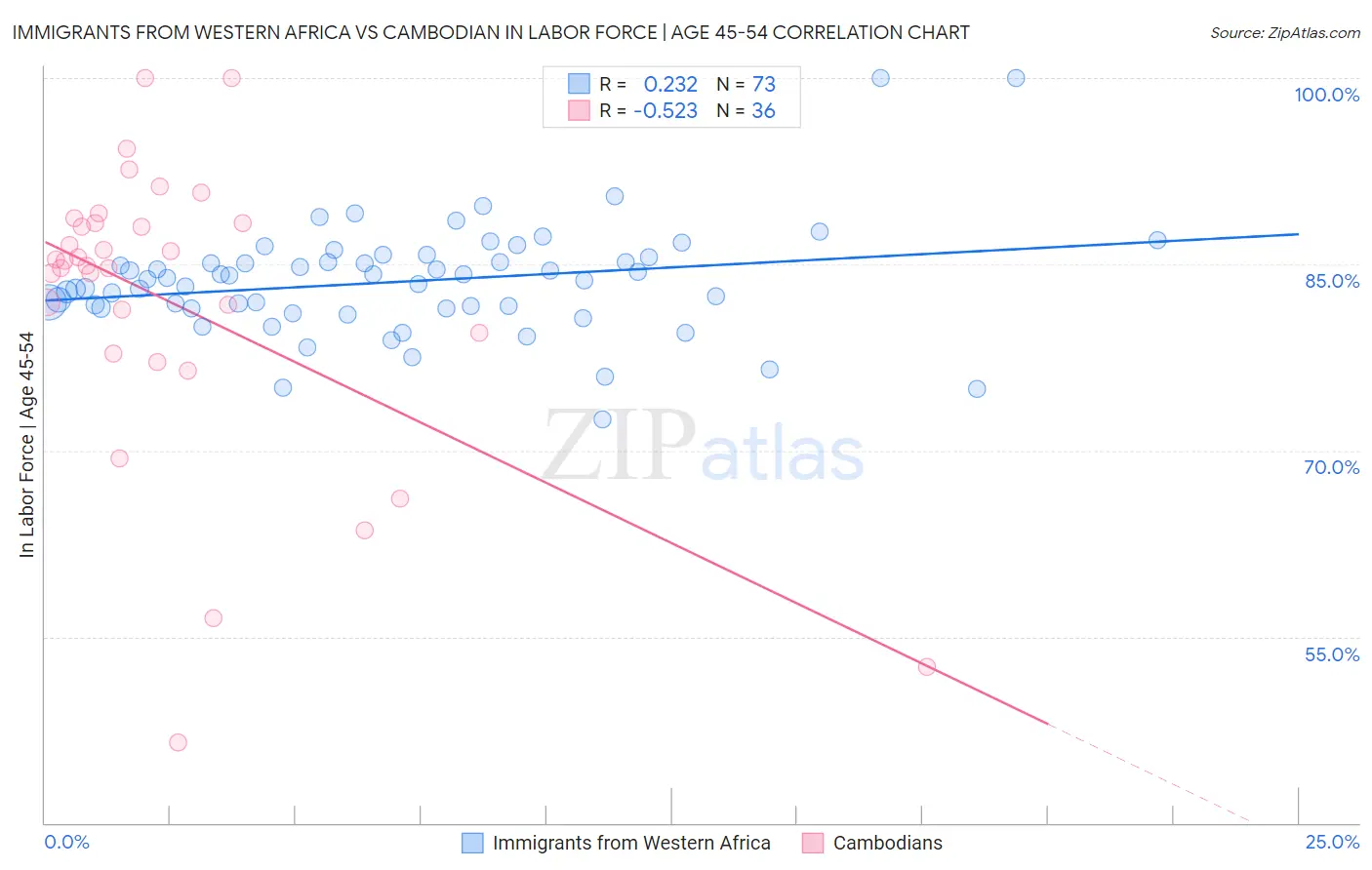 Immigrants from Western Africa vs Cambodian In Labor Force | Age 45-54