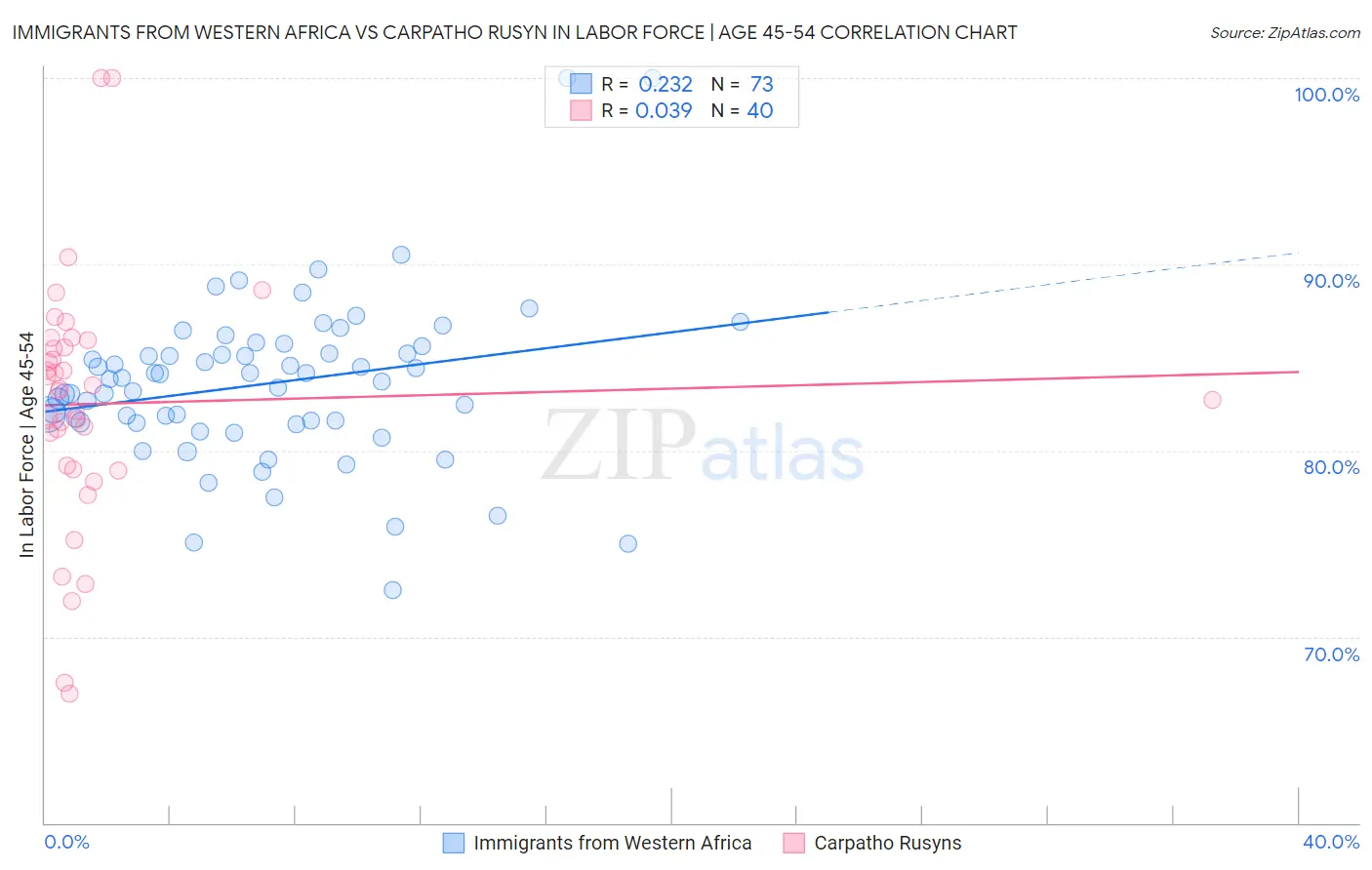 Immigrants from Western Africa vs Carpatho Rusyn In Labor Force | Age 45-54
