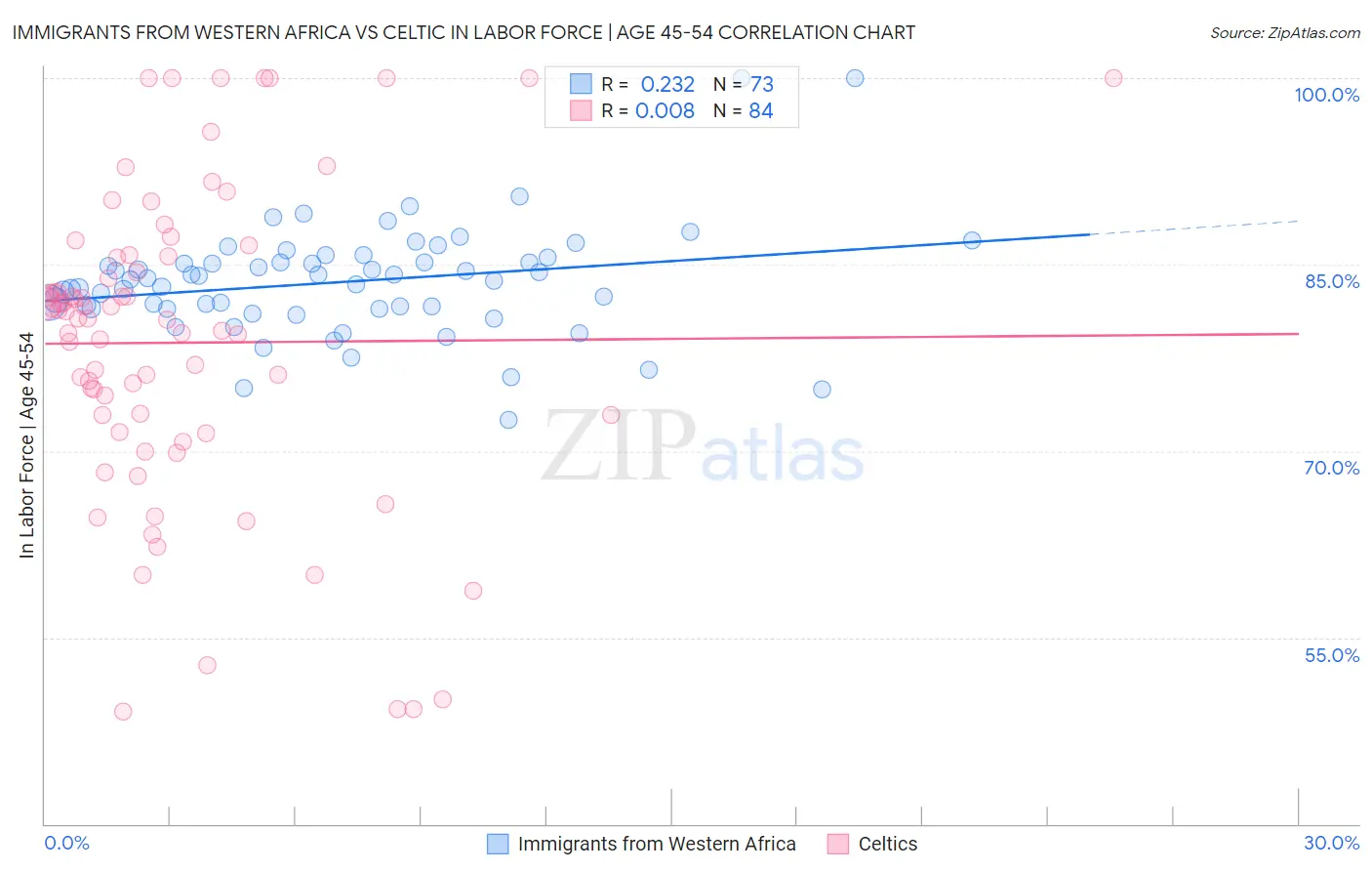 Immigrants from Western Africa vs Celtic In Labor Force | Age 45-54