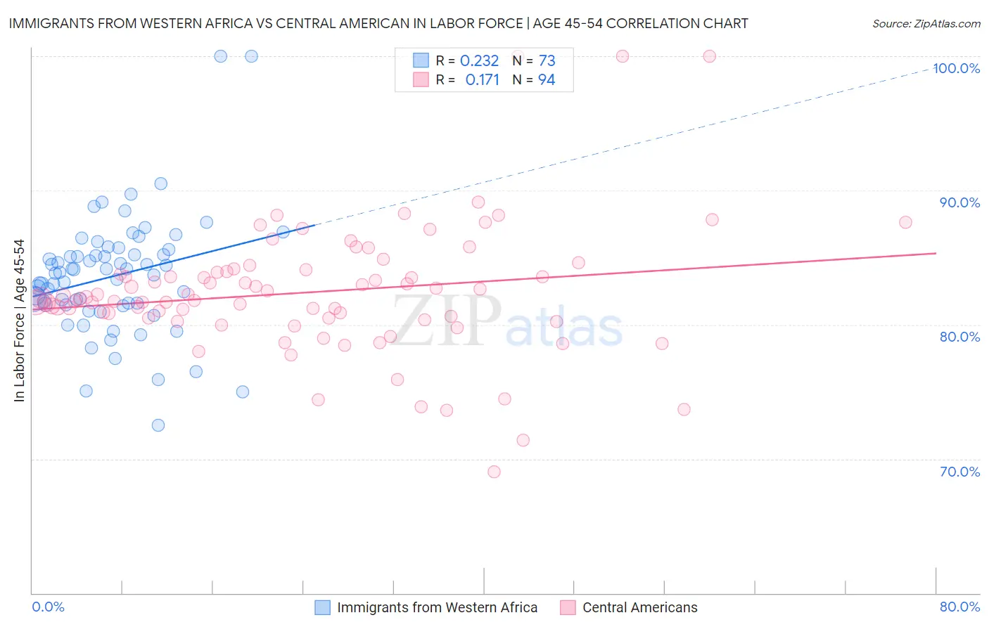 Immigrants from Western Africa vs Central American In Labor Force | Age 45-54