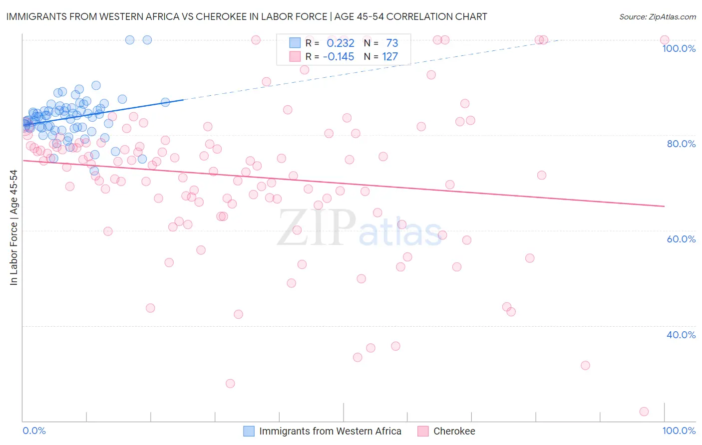 Immigrants from Western Africa vs Cherokee In Labor Force | Age 45-54