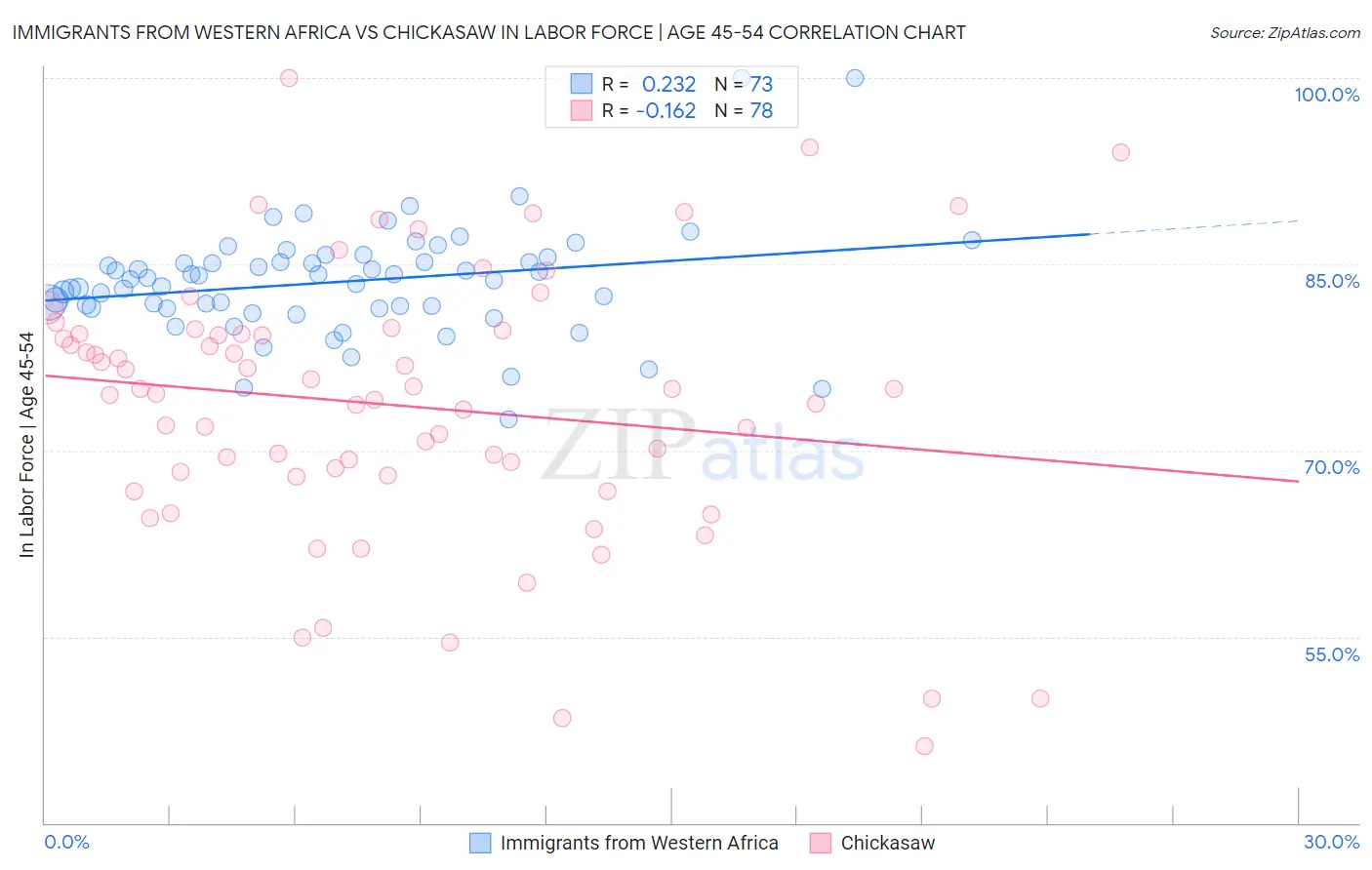 Immigrants from Western Africa vs Chickasaw In Labor Force | Age 45-54