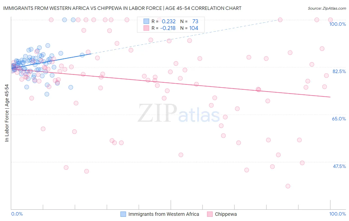Immigrants from Western Africa vs Chippewa In Labor Force | Age 45-54