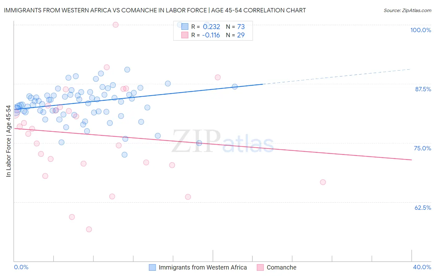 Immigrants from Western Africa vs Comanche In Labor Force | Age 45-54