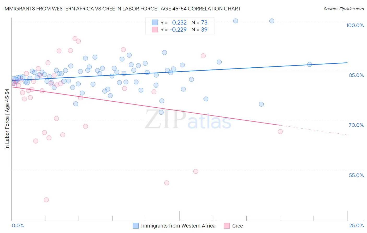 Immigrants from Western Africa vs Cree In Labor Force | Age 45-54