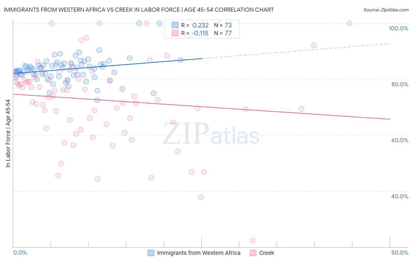 Immigrants from Western Africa vs Creek In Labor Force | Age 45-54