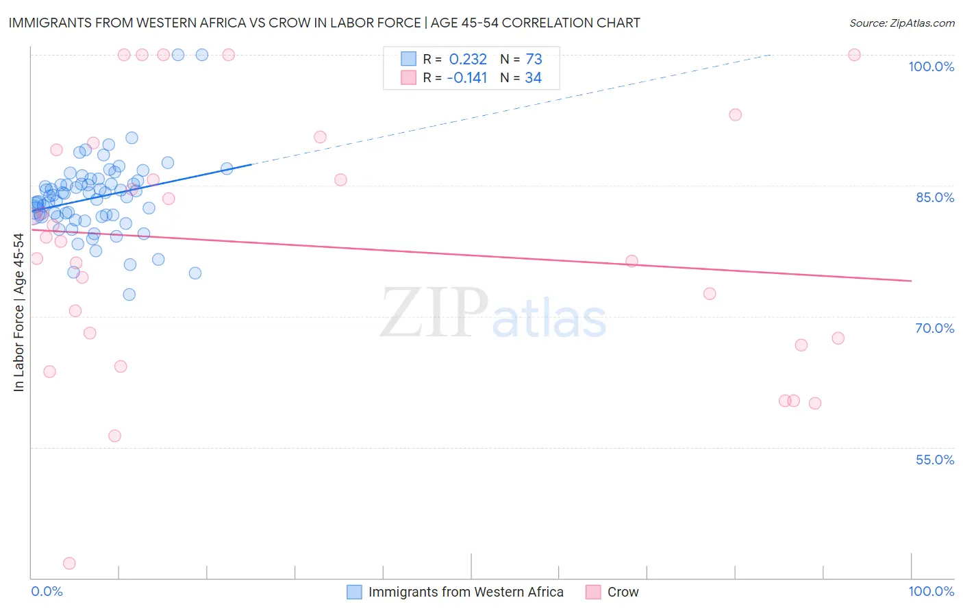 Immigrants from Western Africa vs Crow In Labor Force | Age 45-54
