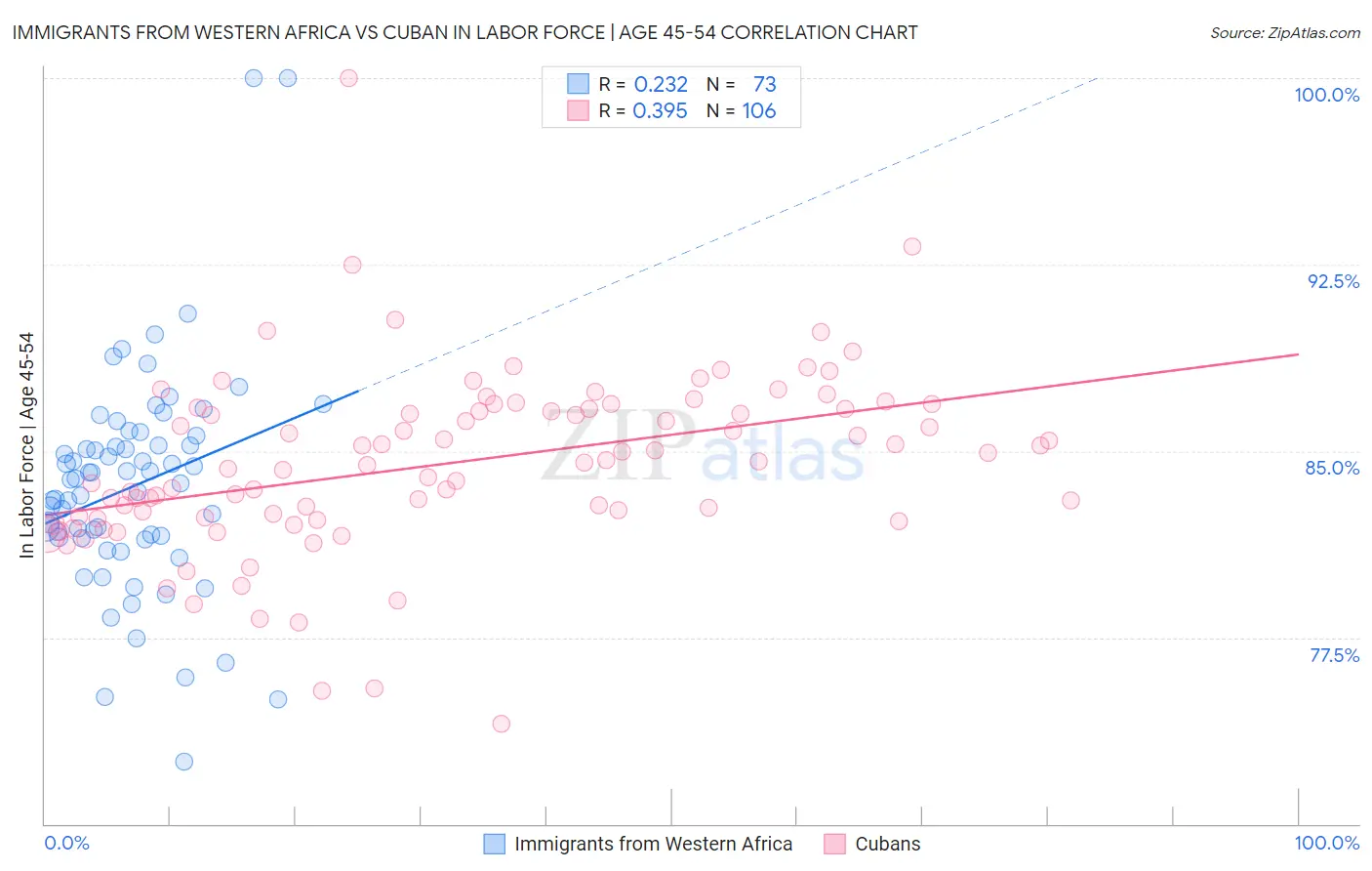 Immigrants from Western Africa vs Cuban In Labor Force | Age 45-54