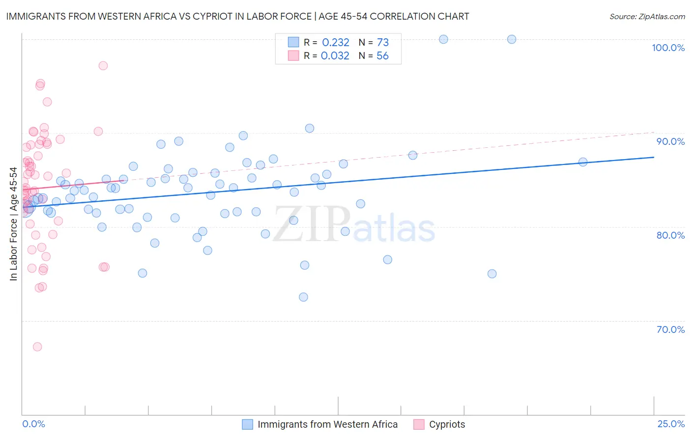 Immigrants from Western Africa vs Cypriot In Labor Force | Age 45-54