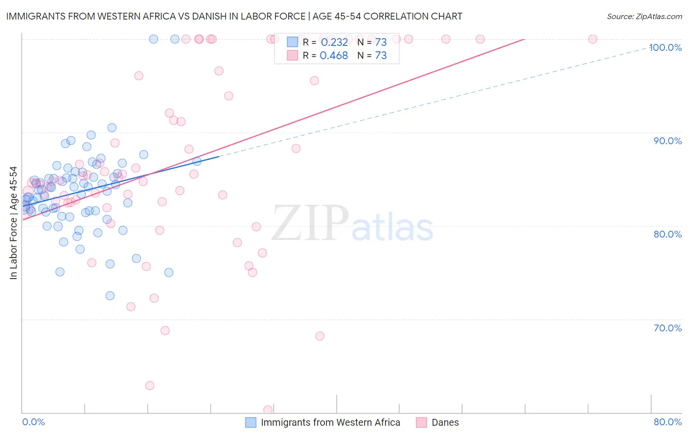 Immigrants from Western Africa vs Danish In Labor Force | Age 45-54