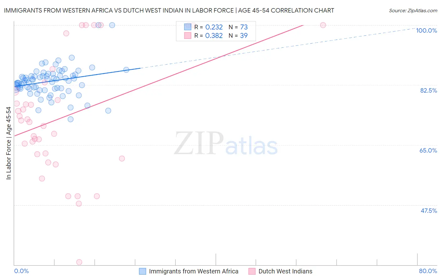 Immigrants from Western Africa vs Dutch West Indian In Labor Force | Age 45-54