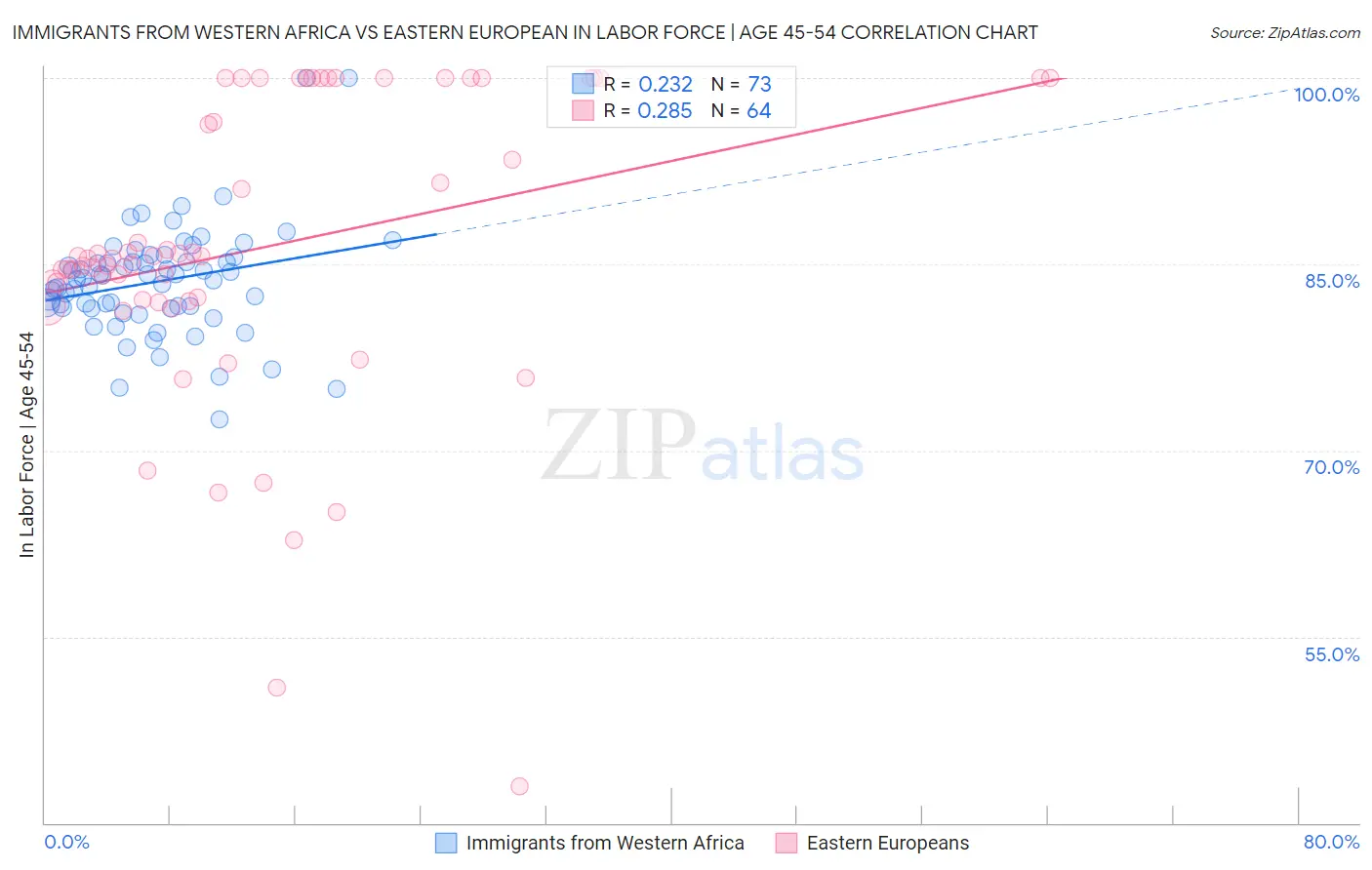 Immigrants from Western Africa vs Eastern European In Labor Force | Age 45-54
