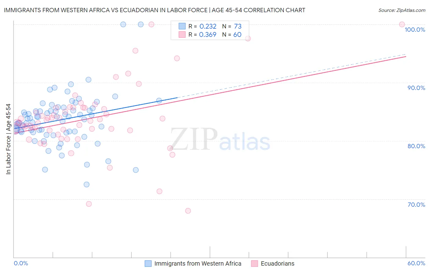 Immigrants from Western Africa vs Ecuadorian In Labor Force | Age 45-54
