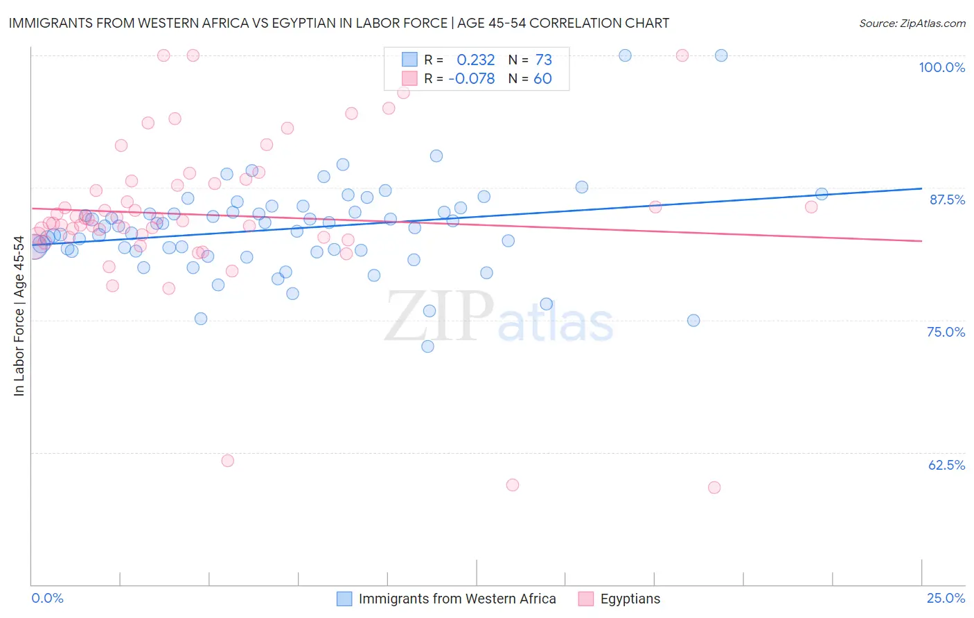 Immigrants from Western Africa vs Egyptian In Labor Force | Age 45-54