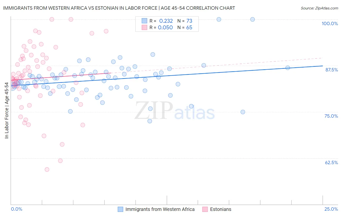 Immigrants from Western Africa vs Estonian In Labor Force | Age 45-54