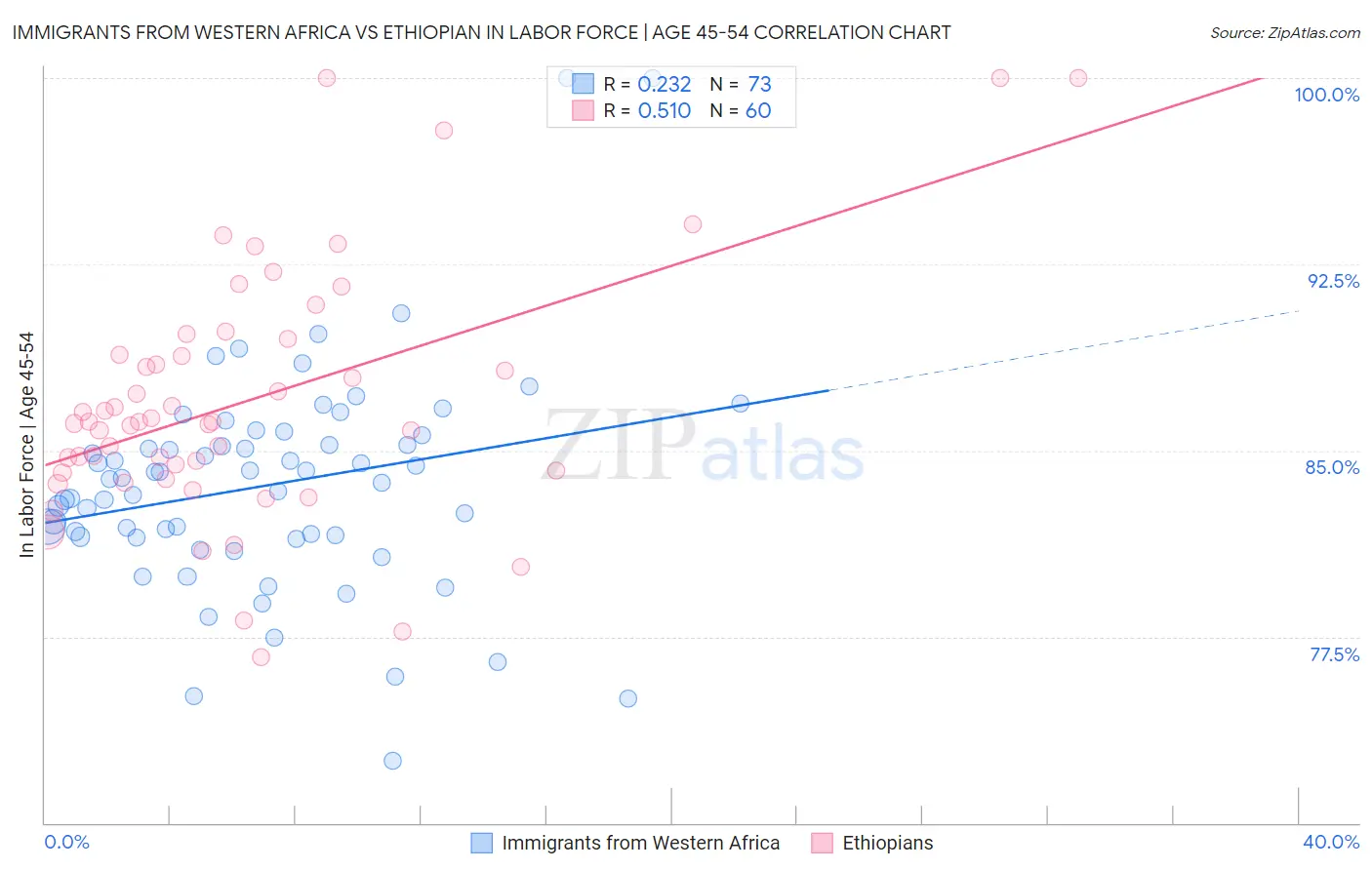 Immigrants from Western Africa vs Ethiopian In Labor Force | Age 45-54