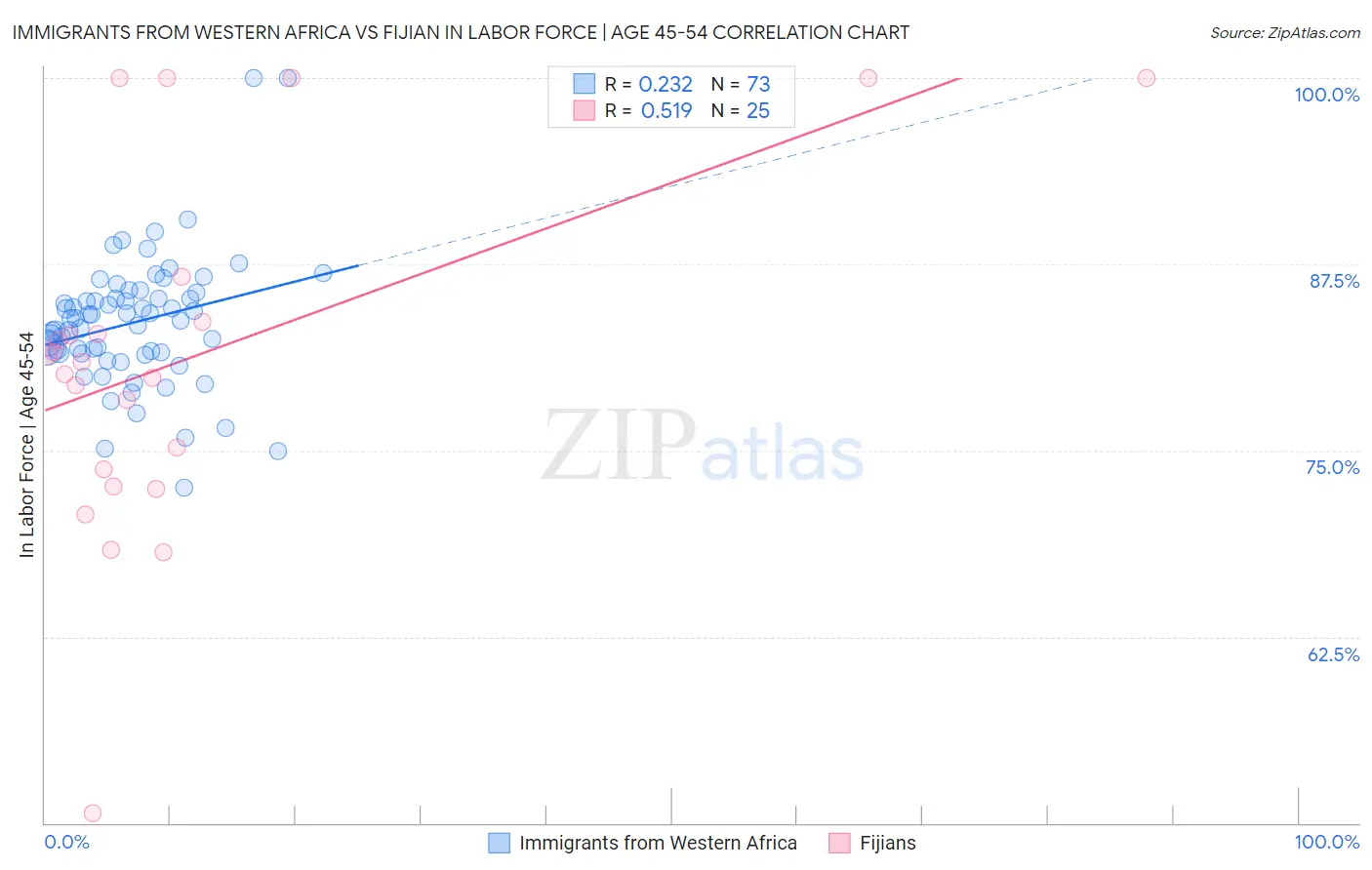 Immigrants from Western Africa vs Fijian In Labor Force | Age 45-54