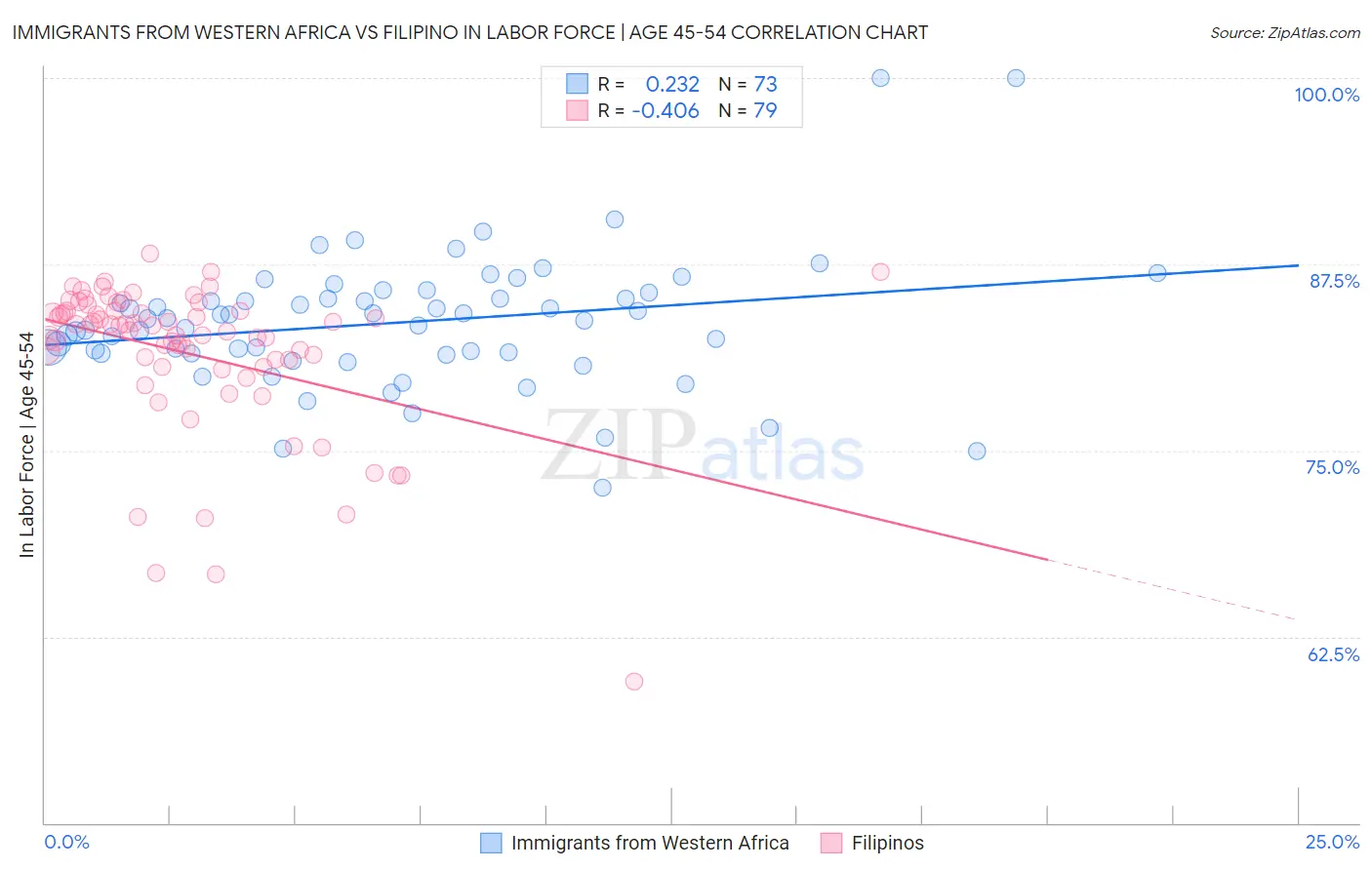 Immigrants from Western Africa vs Filipino In Labor Force | Age 45-54