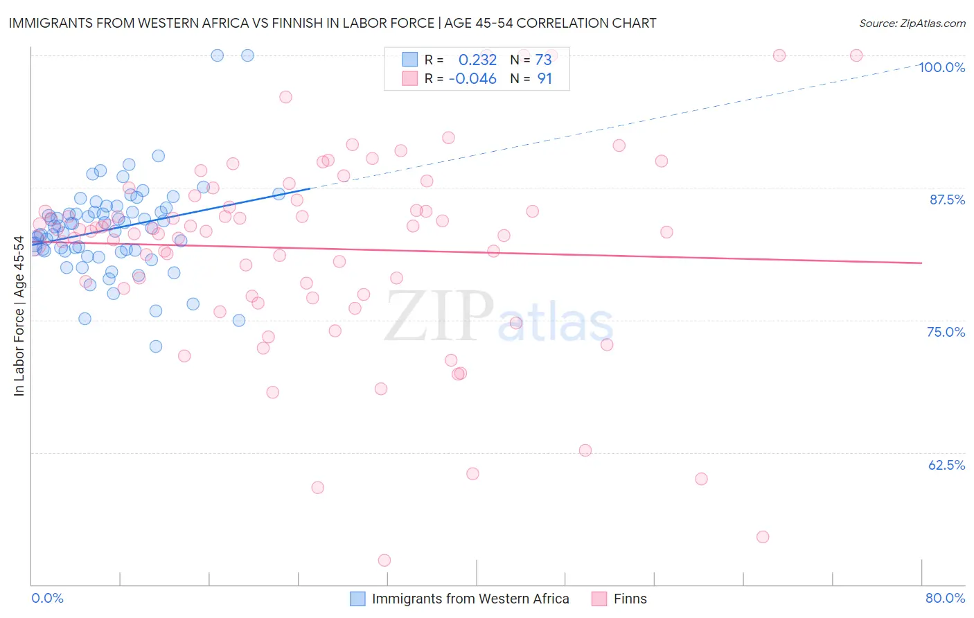 Immigrants from Western Africa vs Finnish In Labor Force | Age 45-54