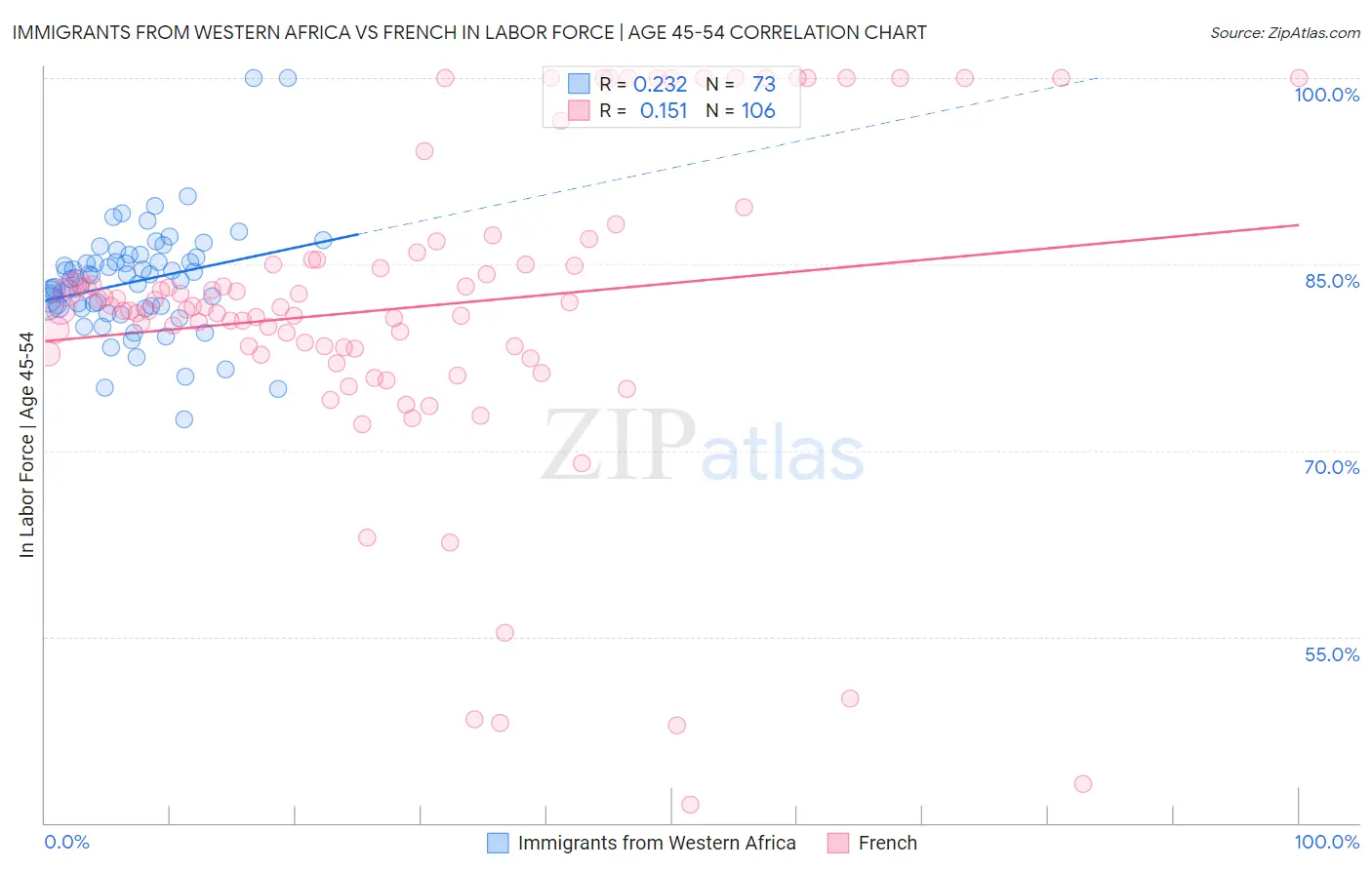 Immigrants from Western Africa vs French In Labor Force | Age 45-54