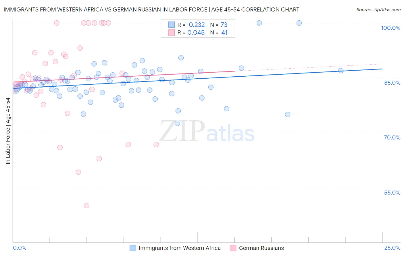 Immigrants from Western Africa vs German Russian In Labor Force | Age 45-54