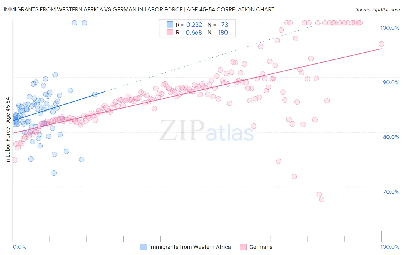 Immigrants from Western Africa vs German In Labor Force | Age 45-54
