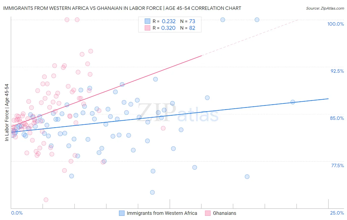 Immigrants from Western Africa vs Ghanaian In Labor Force | Age 45-54