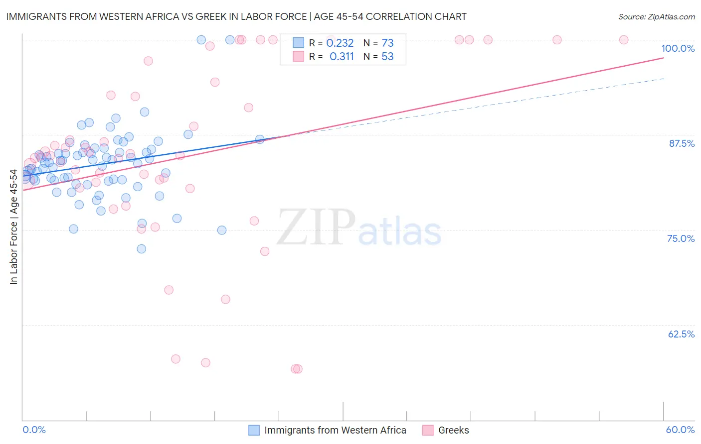 Immigrants from Western Africa vs Greek In Labor Force | Age 45-54