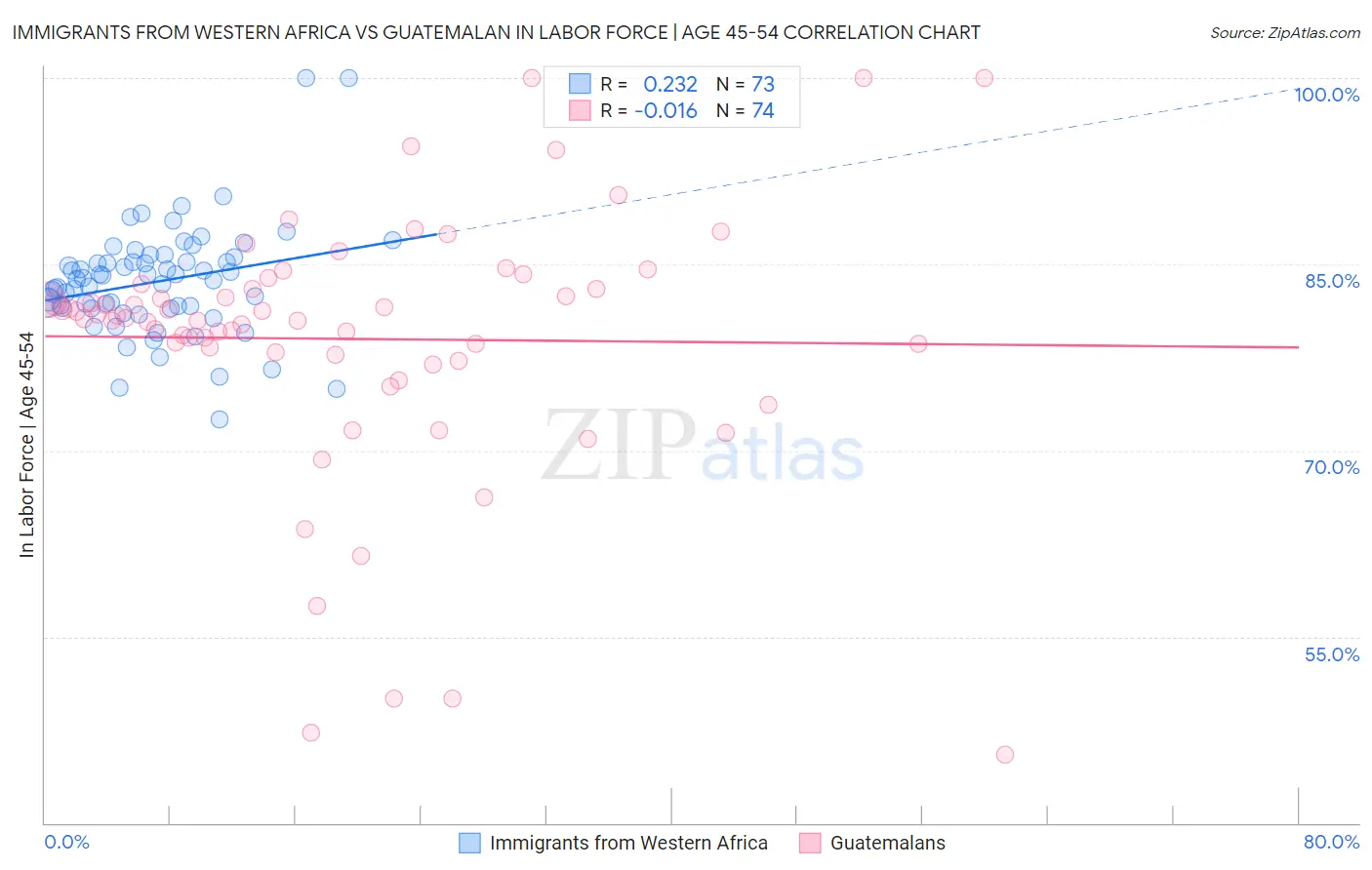Immigrants from Western Africa vs Guatemalan In Labor Force | Age 45-54