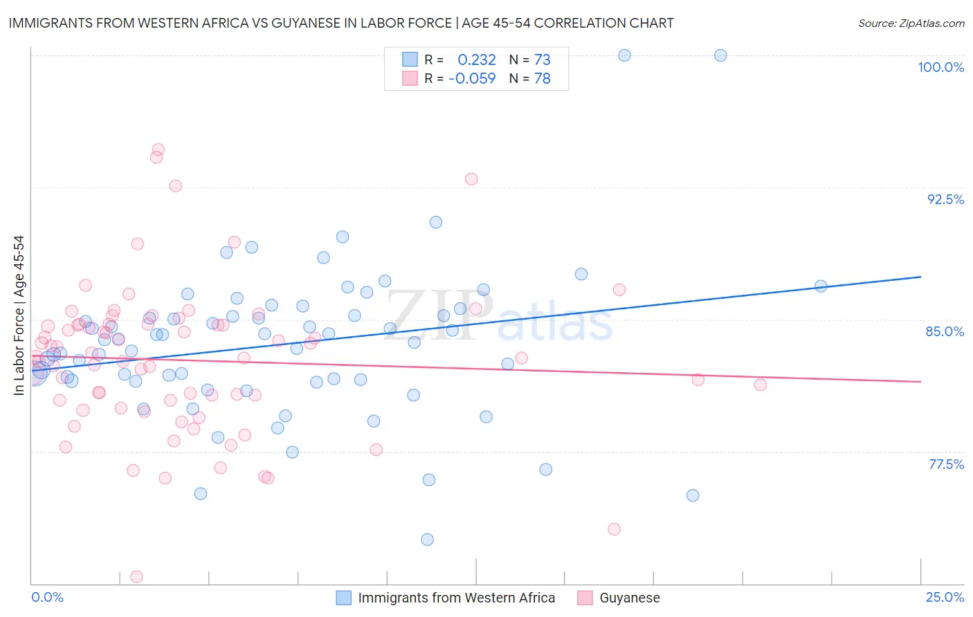 Immigrants from Western Africa vs Guyanese In Labor Force | Age 45-54