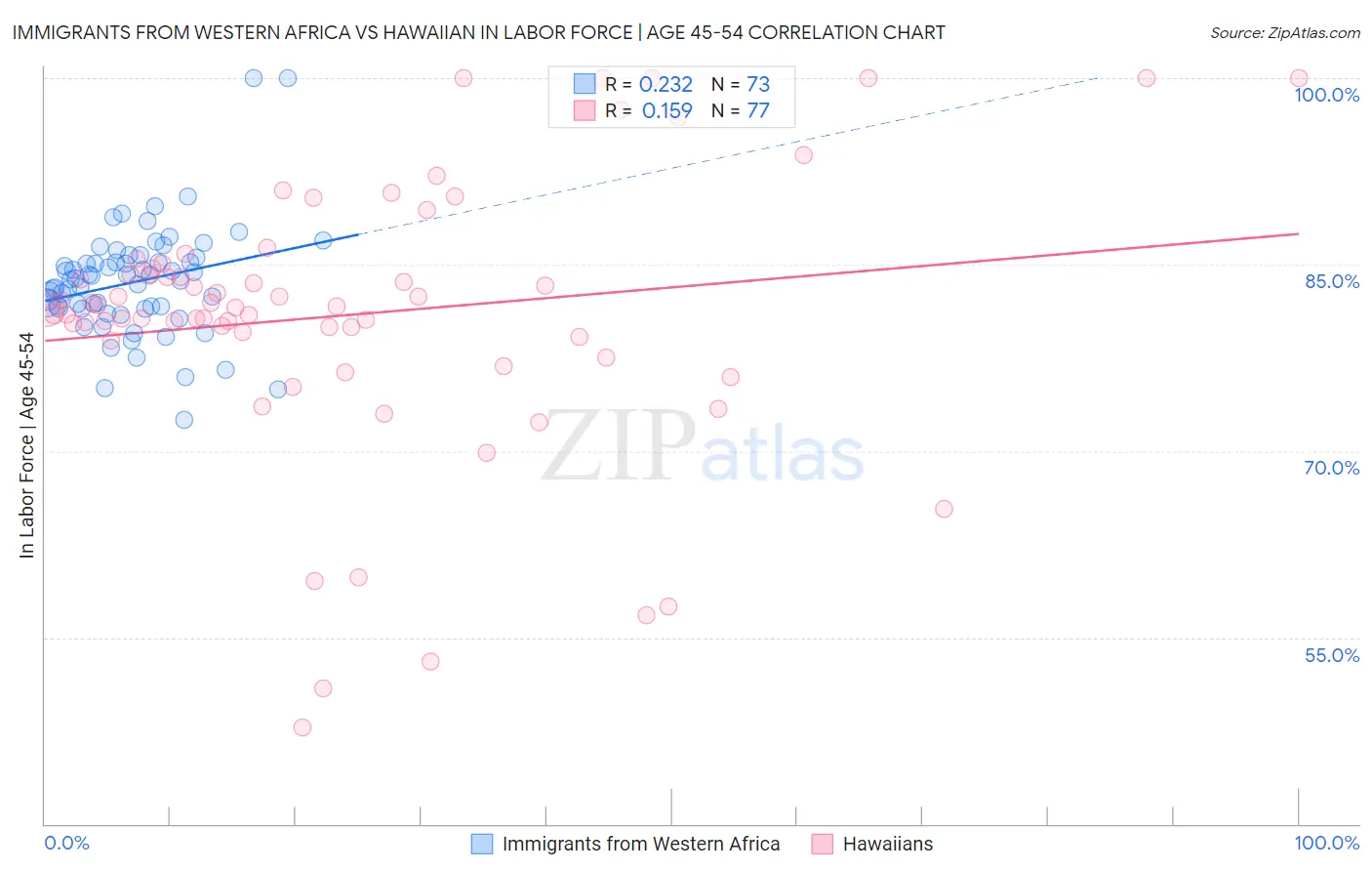 Immigrants from Western Africa vs Hawaiian In Labor Force | Age 45-54