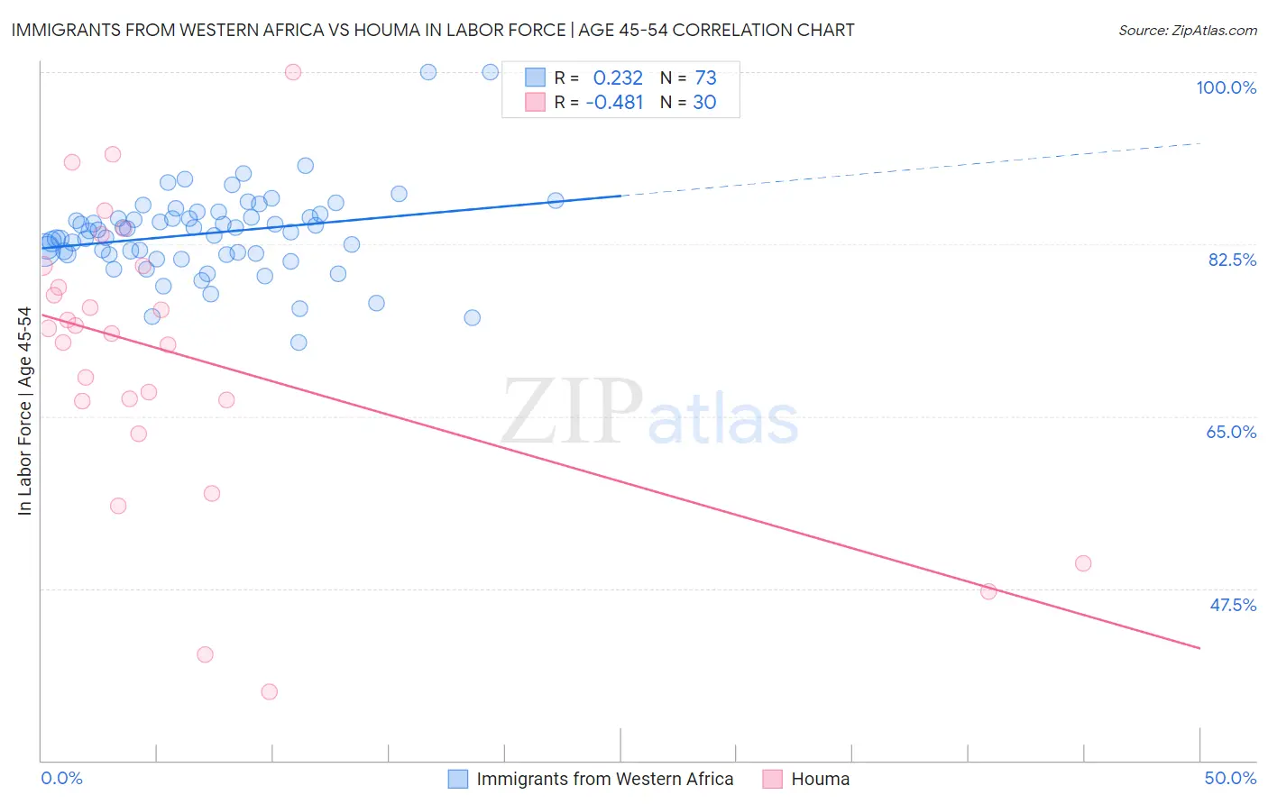 Immigrants from Western Africa vs Houma In Labor Force | Age 45-54