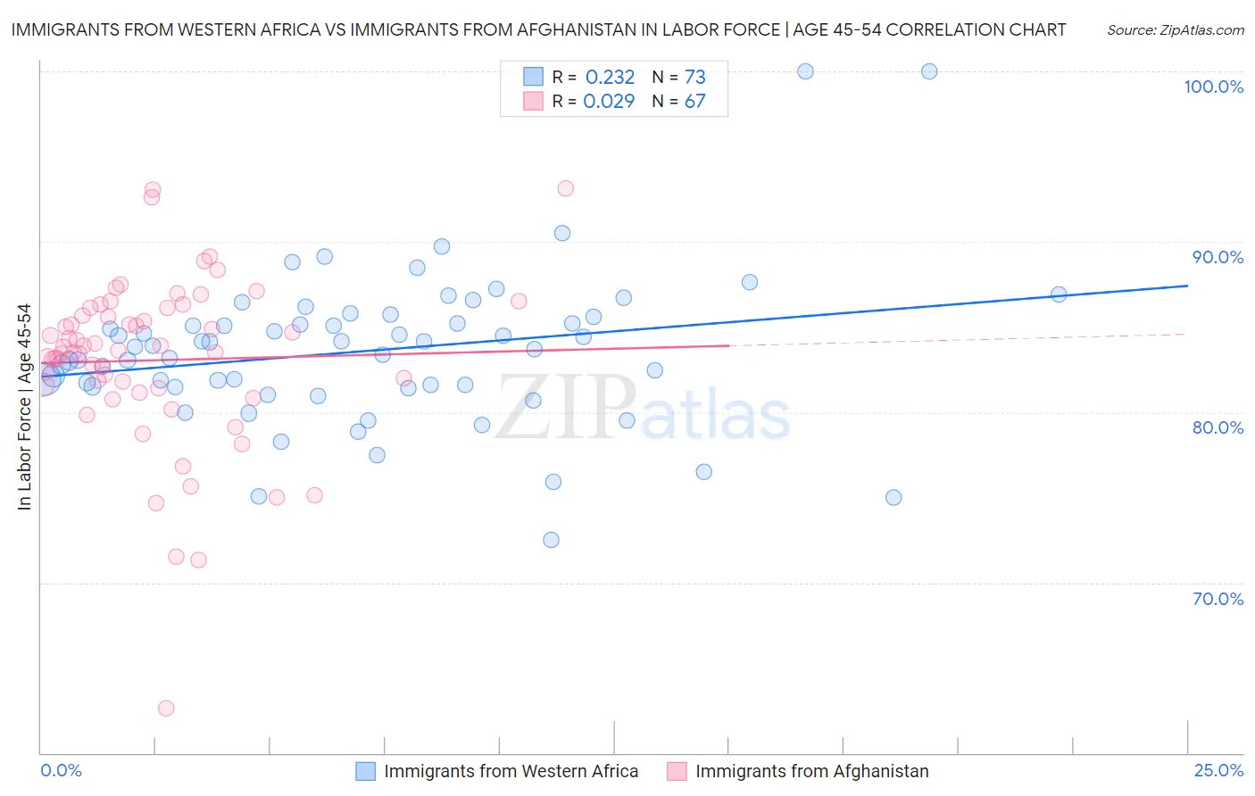 Immigrants from Western Africa vs Immigrants from Afghanistan In Labor Force | Age 45-54