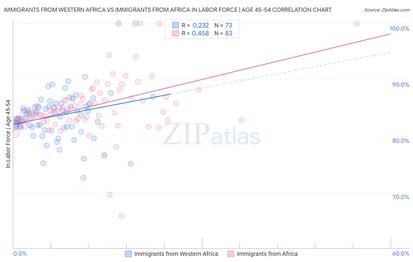Immigrants from Western Africa vs Immigrants from Africa In Labor Force | Age 45-54