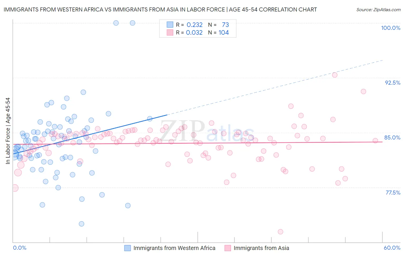 Immigrants from Western Africa vs Immigrants from Asia In Labor Force | Age 45-54
