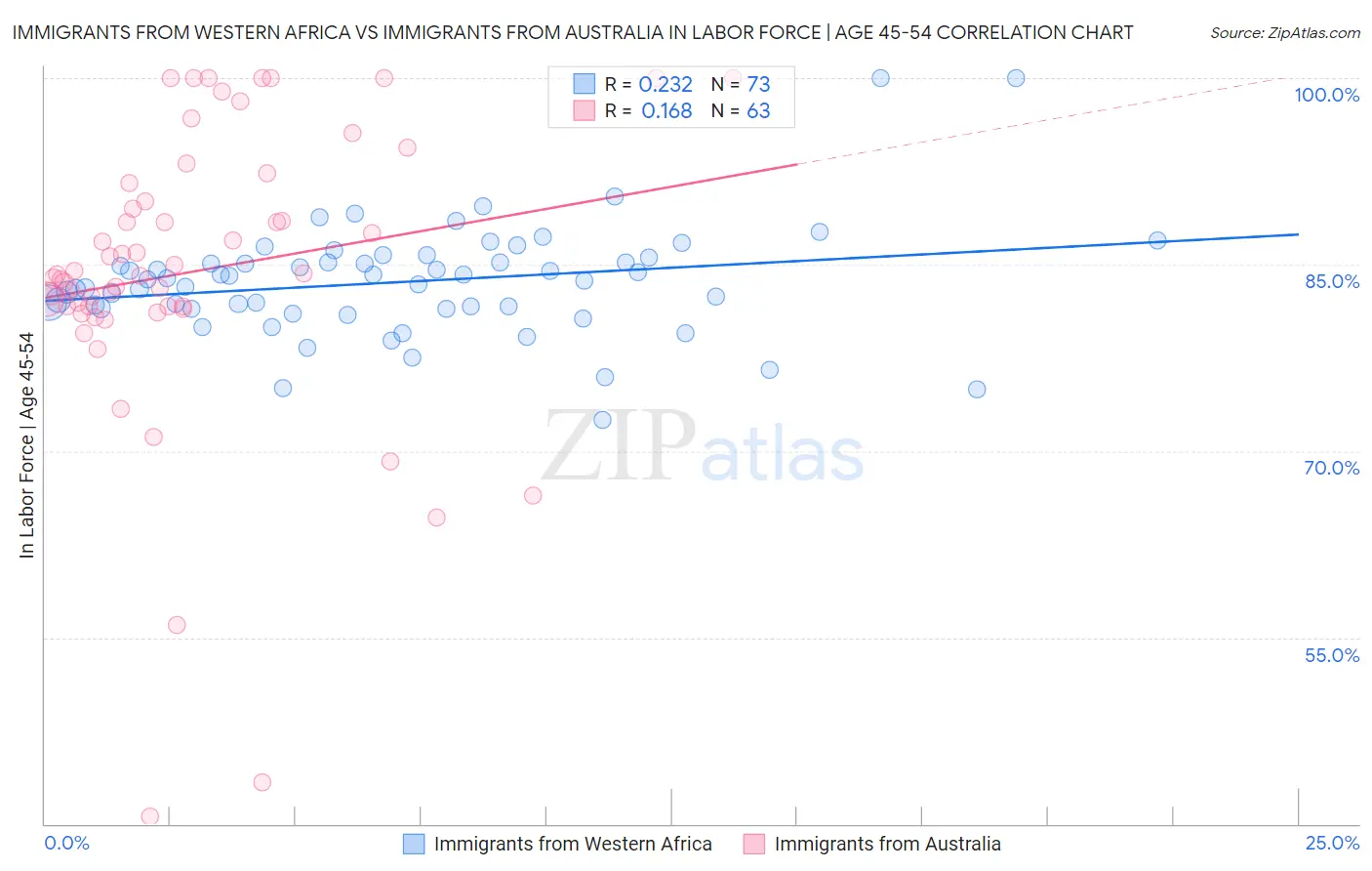Immigrants from Western Africa vs Immigrants from Australia In Labor Force | Age 45-54
