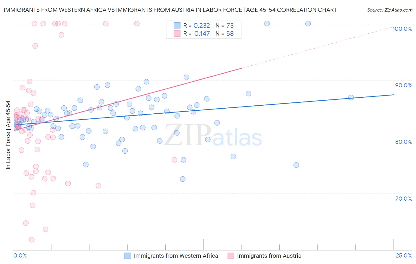 Immigrants from Western Africa vs Immigrants from Austria In Labor Force | Age 45-54