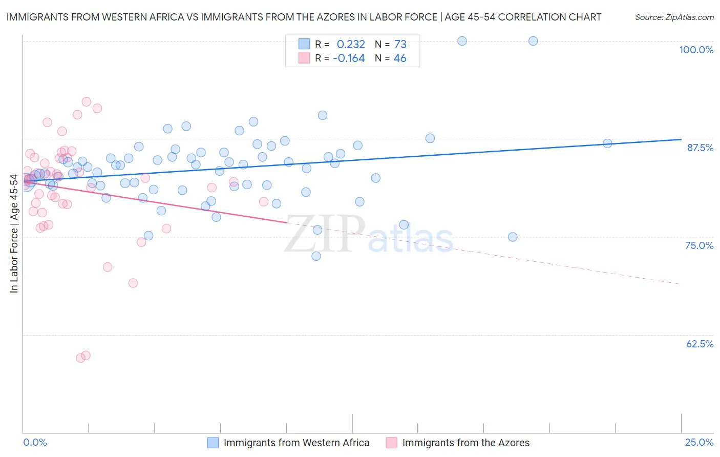 Immigrants from Western Africa vs Immigrants from the Azores In Labor Force | Age 45-54