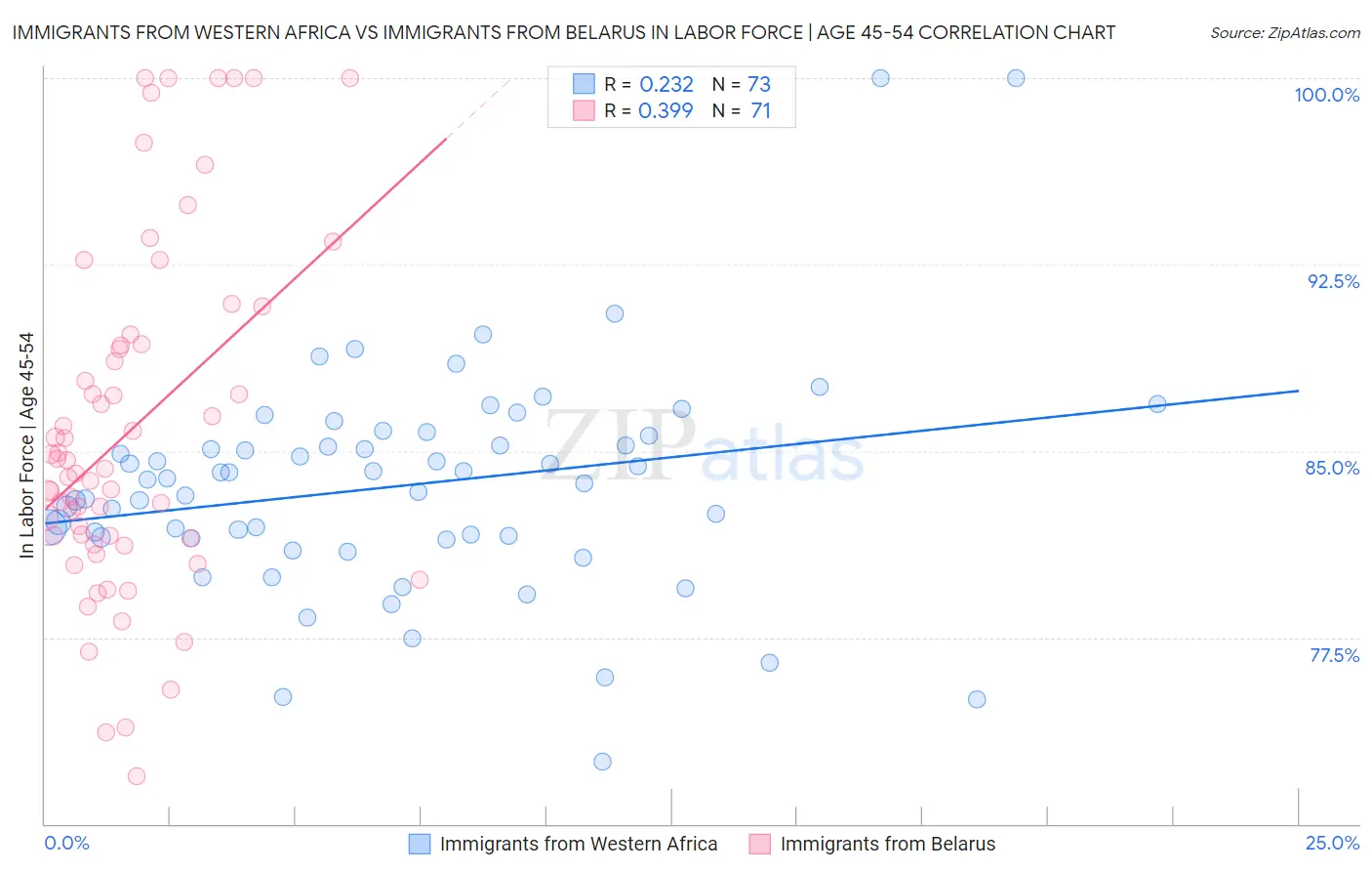 Immigrants from Western Africa vs Immigrants from Belarus In Labor Force | Age 45-54