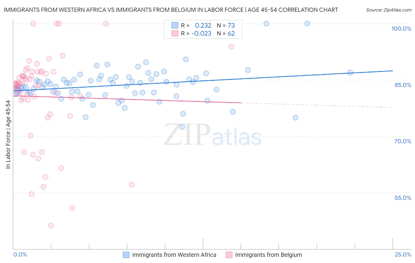 Immigrants from Western Africa vs Immigrants from Belgium In Labor Force | Age 45-54