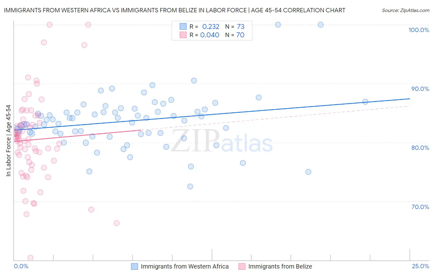Immigrants from Western Africa vs Immigrants from Belize In Labor Force | Age 45-54