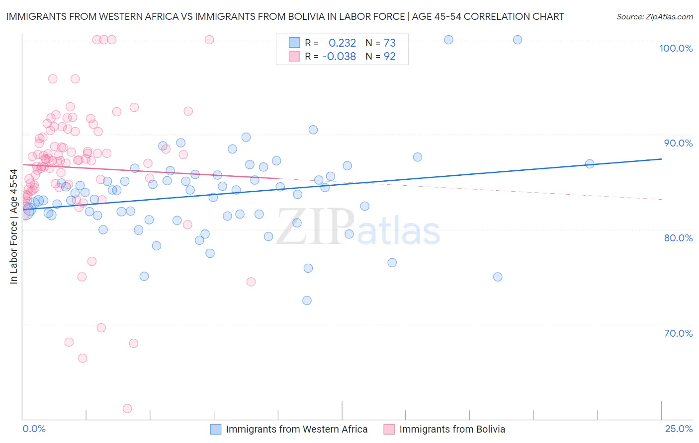 Immigrants from Western Africa vs Immigrants from Bolivia In Labor Force | Age 45-54