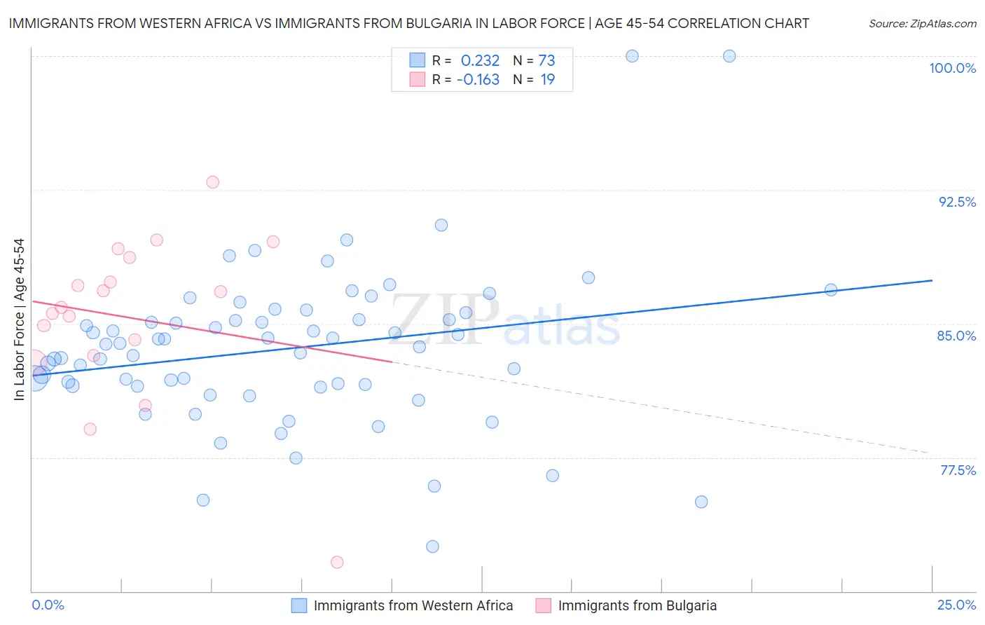 Immigrants from Western Africa vs Immigrants from Bulgaria In Labor Force | Age 45-54