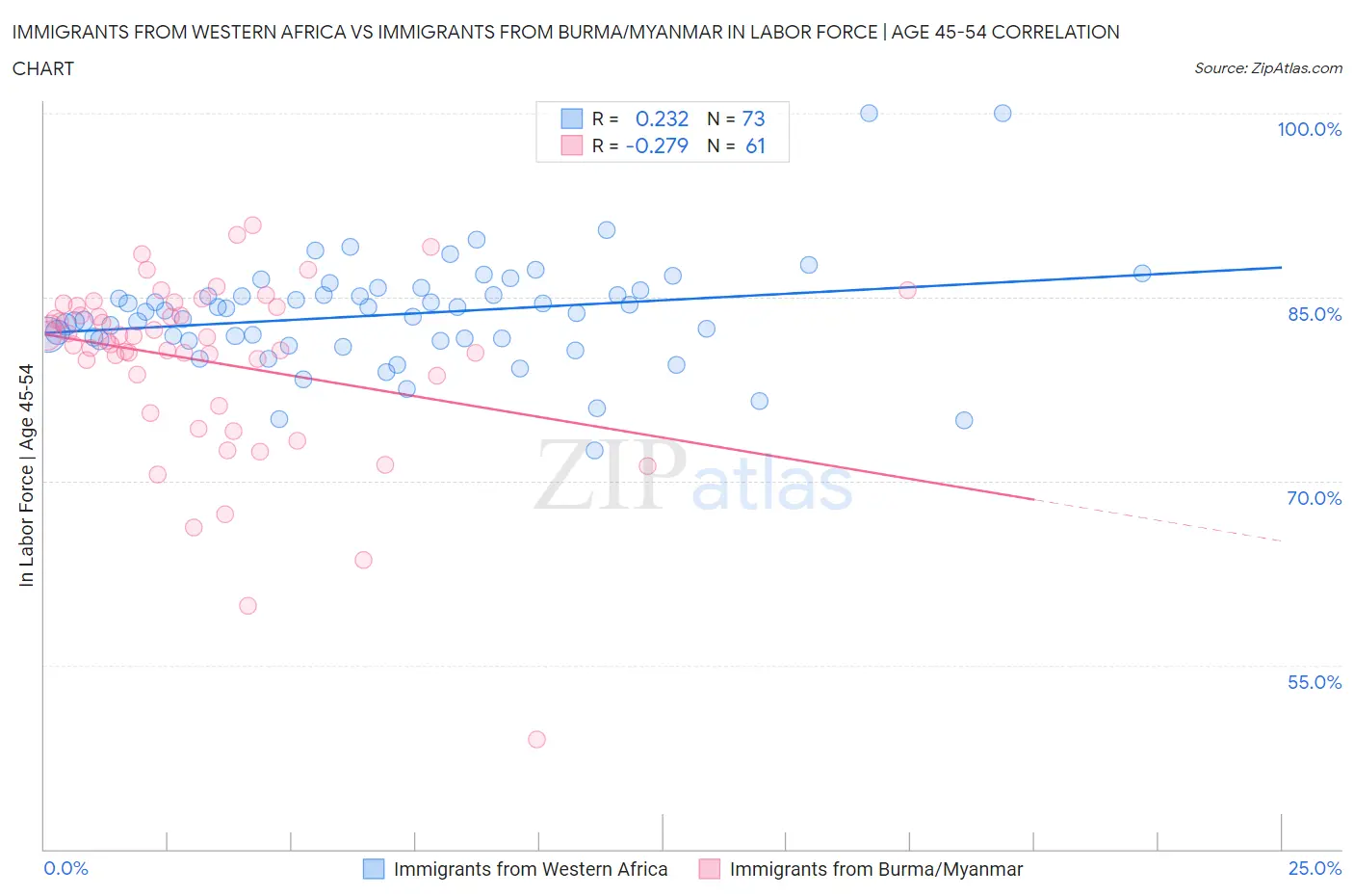 Immigrants from Western Africa vs Immigrants from Burma/Myanmar In Labor Force | Age 45-54