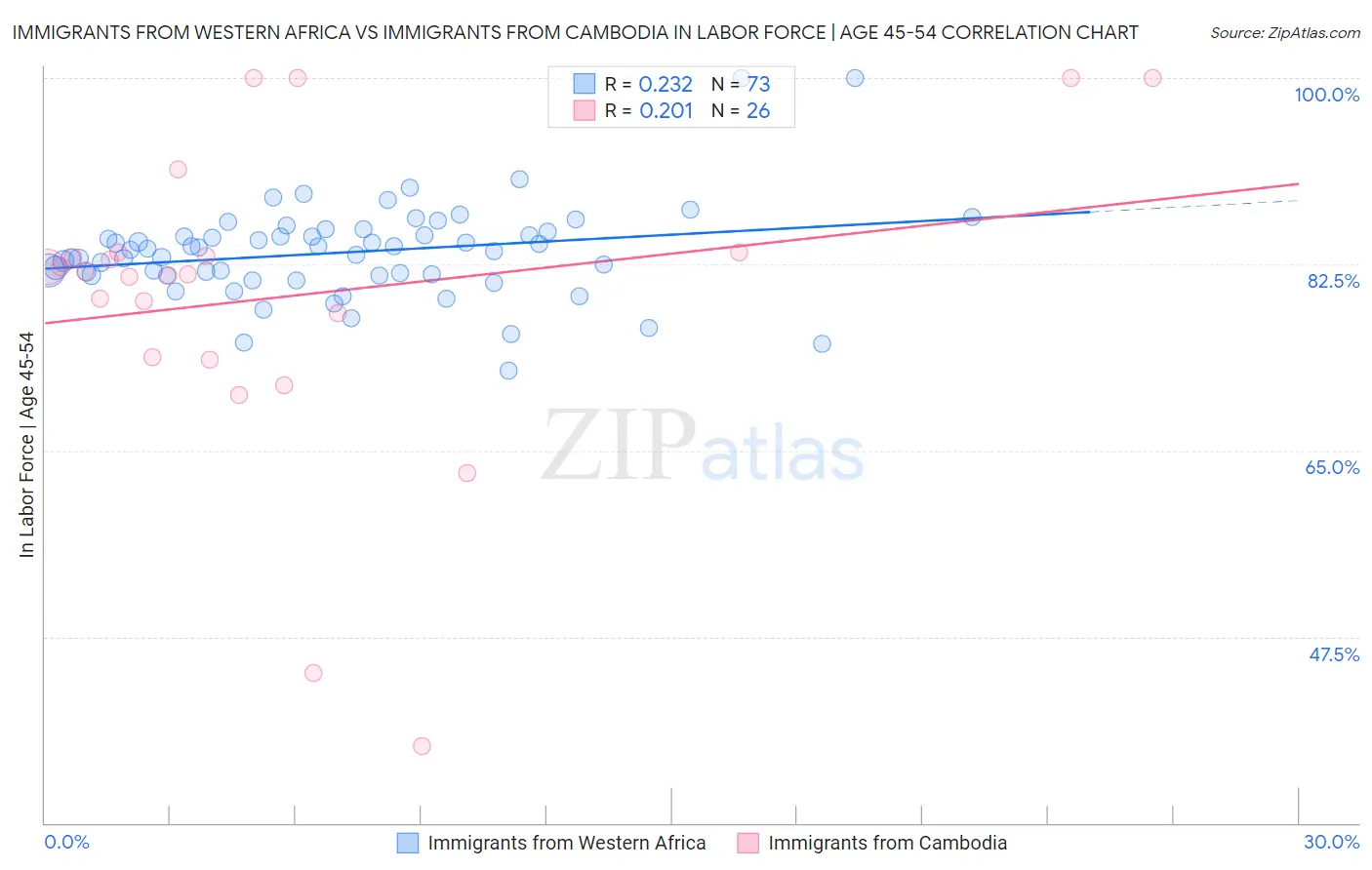 Immigrants from Western Africa vs Immigrants from Cambodia In Labor Force | Age 45-54