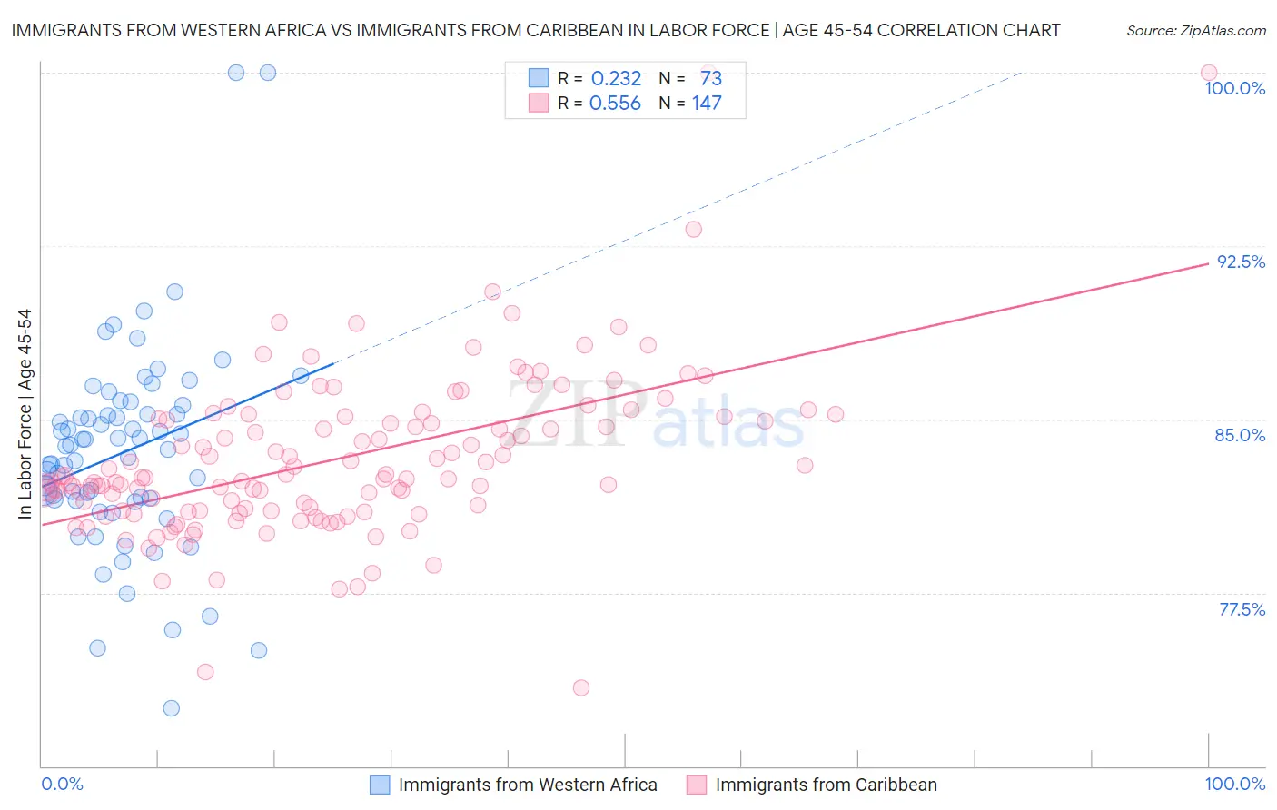 Immigrants from Western Africa vs Immigrants from Caribbean In Labor Force | Age 45-54