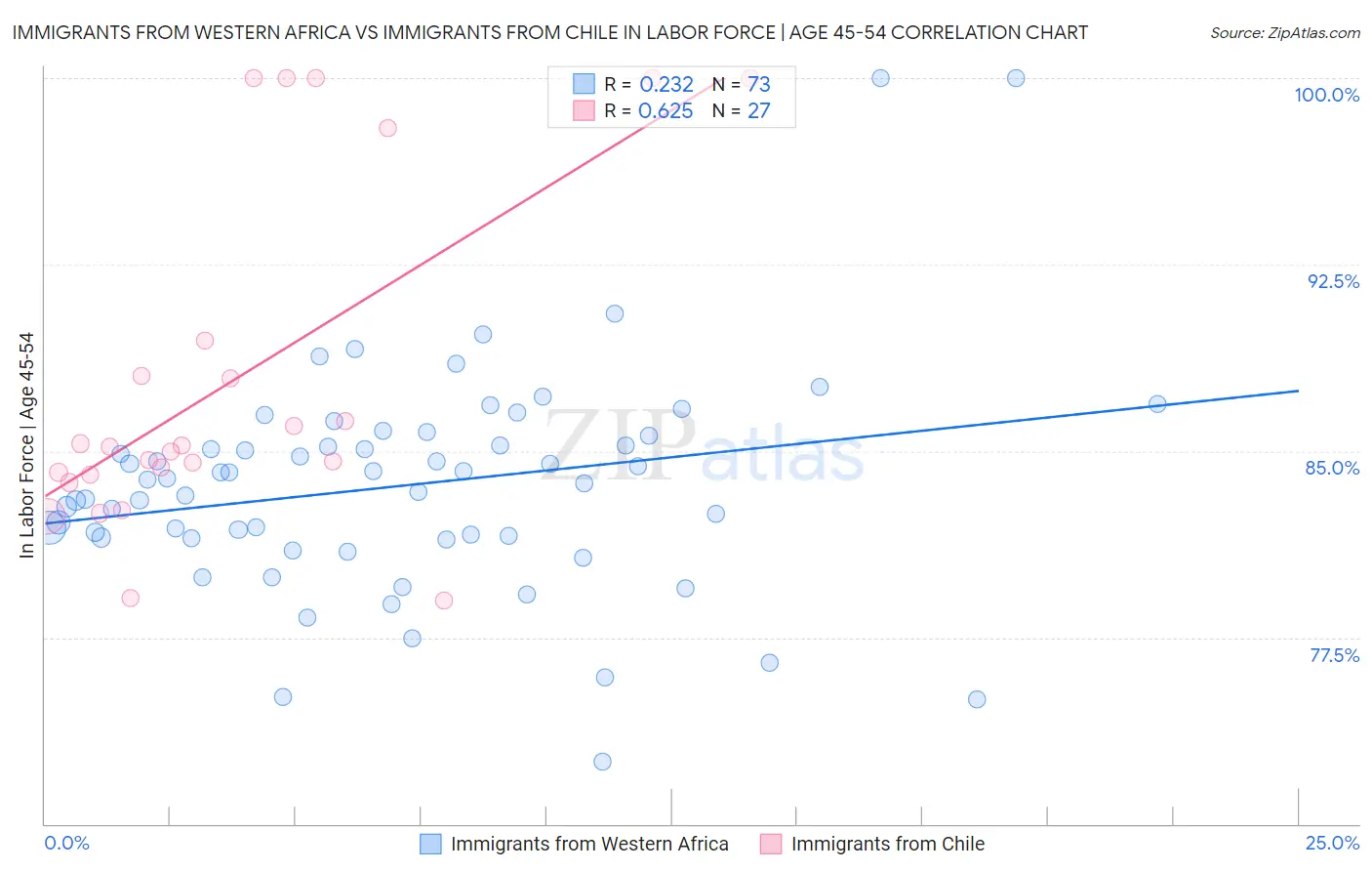 Immigrants from Western Africa vs Immigrants from Chile In Labor Force | Age 45-54